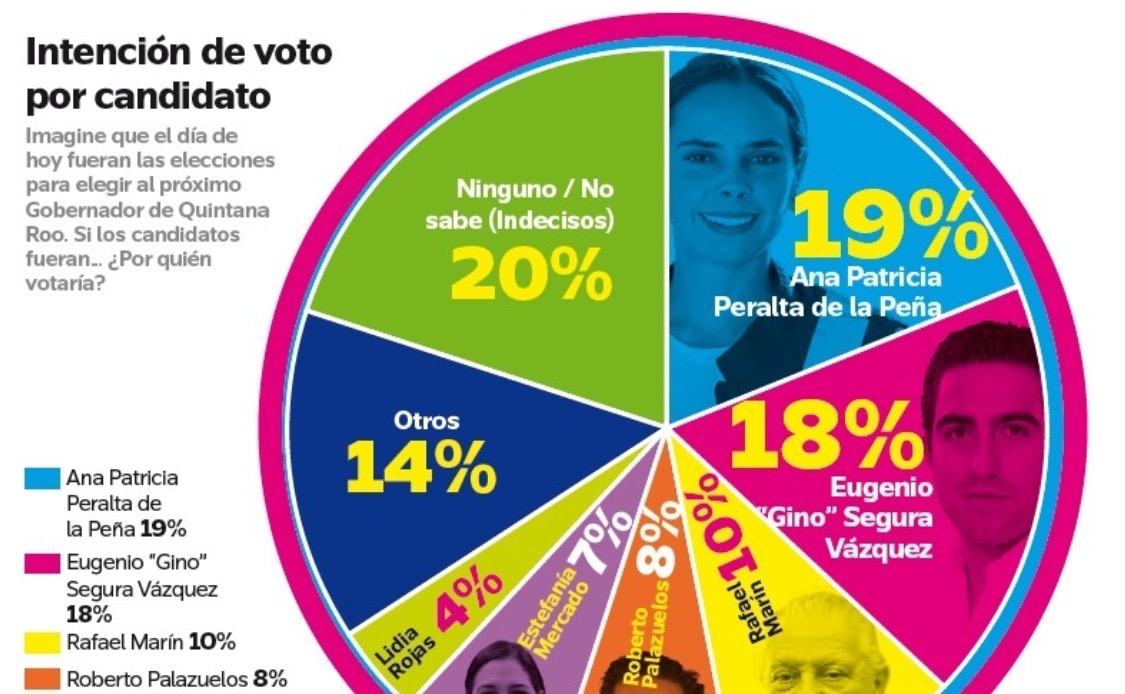 Definen candidatos por partidos en Quintana Roo