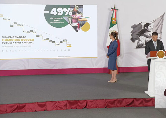 Sheinbaum presume caída histórica del 49% en homicidios