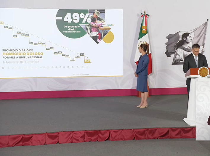 Sheinbaum presume caída histórica del 49% en homicidios