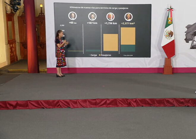 Sheinbaum aplasta récord ferroviario y deja atrás a AMLO