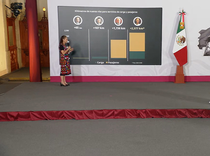 Sheinbaum aplasta récord ferroviario y deja atrás a AMLO
